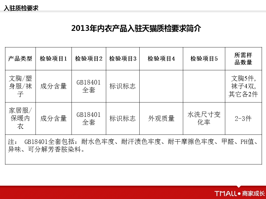 衣产品抽检规则解读.ppt_第3页