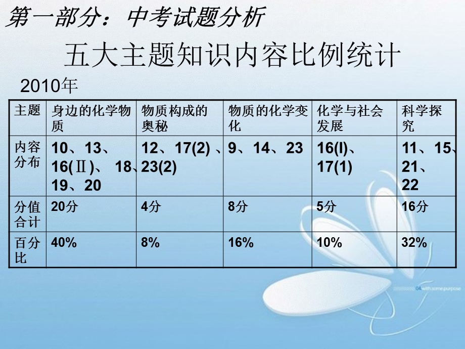 九年级化学复习指导.ppt_第3页