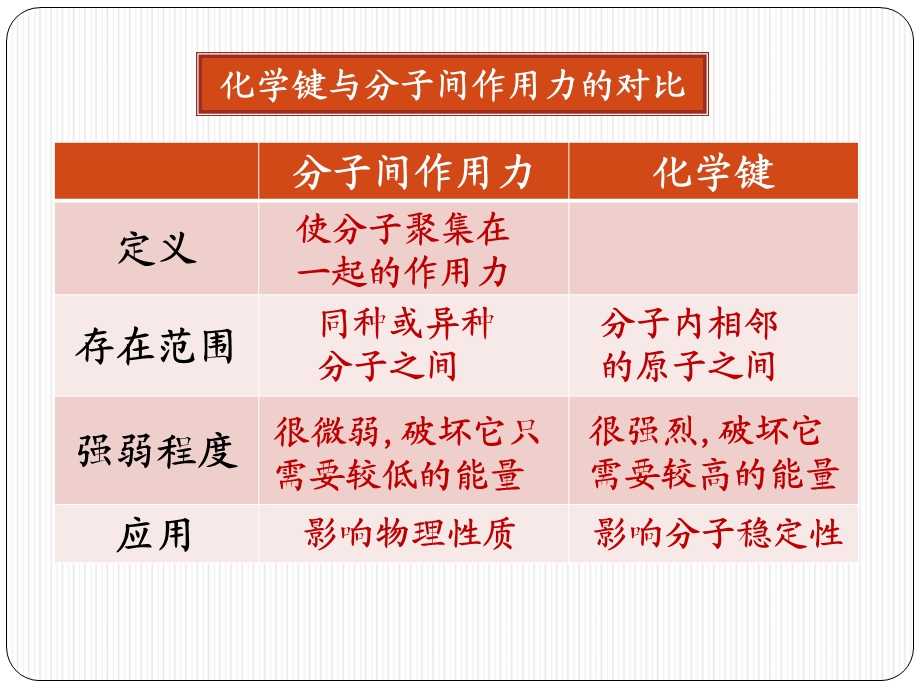 《高三化学复习课件》化学键和分子结构.ppt_第3页