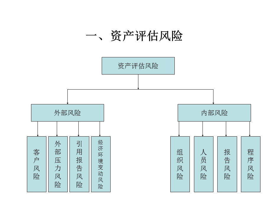 评估项目风险的控制与管理.ppt_第3页