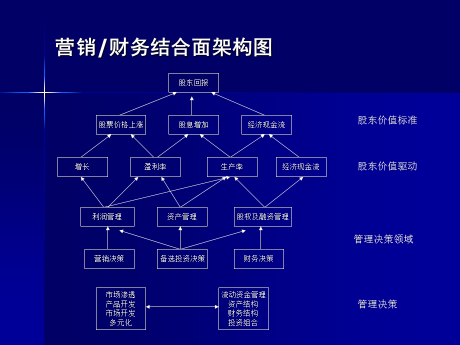 营销人员财务必备之财务与营销结合.ppt_第3页