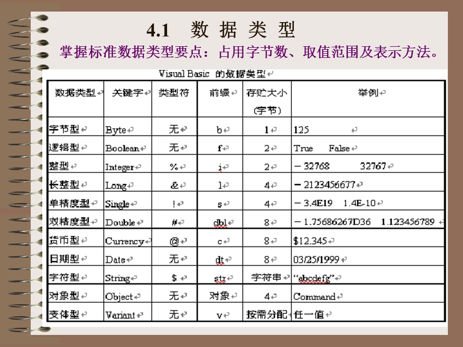 第4章VB程序设计基础(N).ppt_第2页