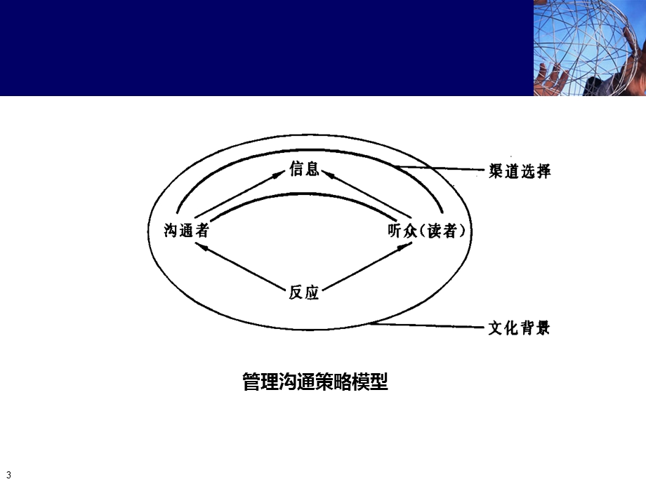 管理沟通2沟通策略.ppt_第3页