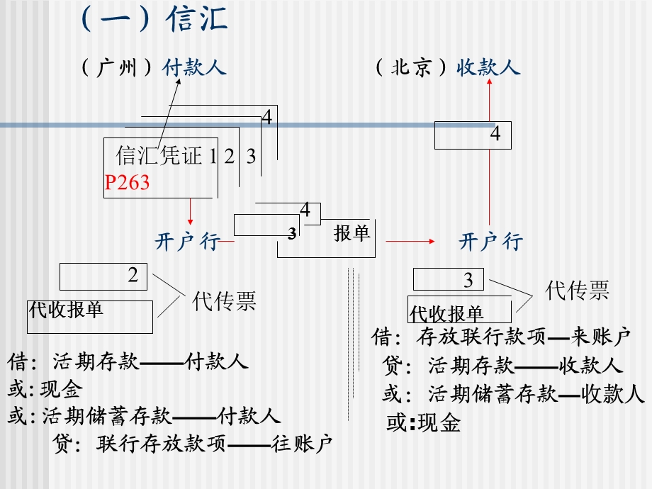 转账结算业务的核算.ppt_第3页