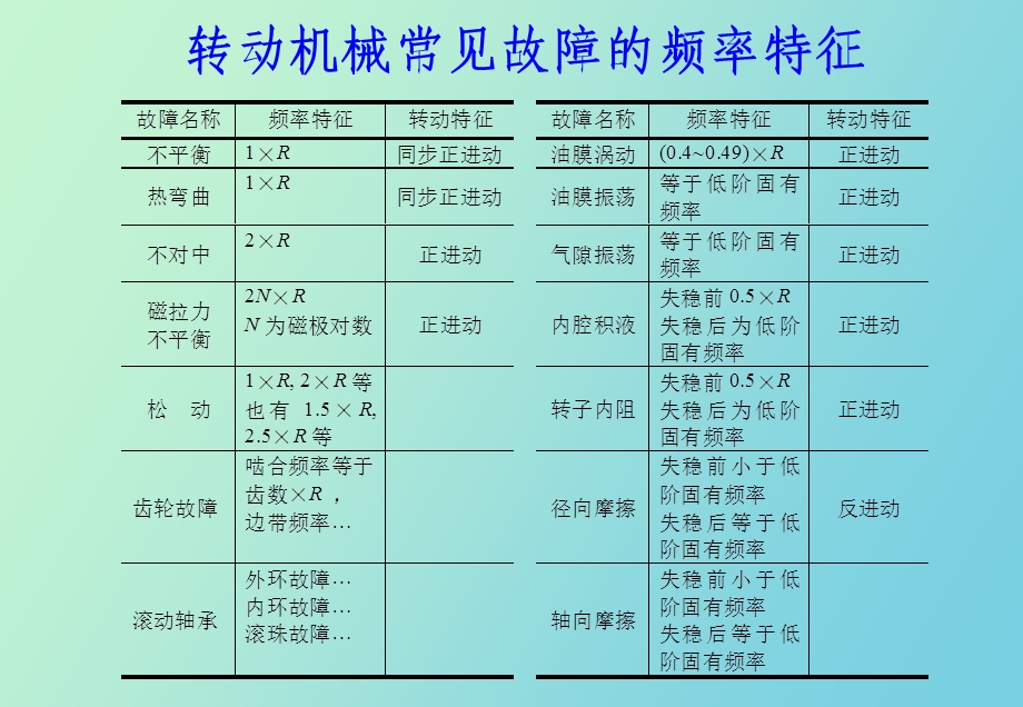 转动机械常见故障的频率特征.ppt_第1页