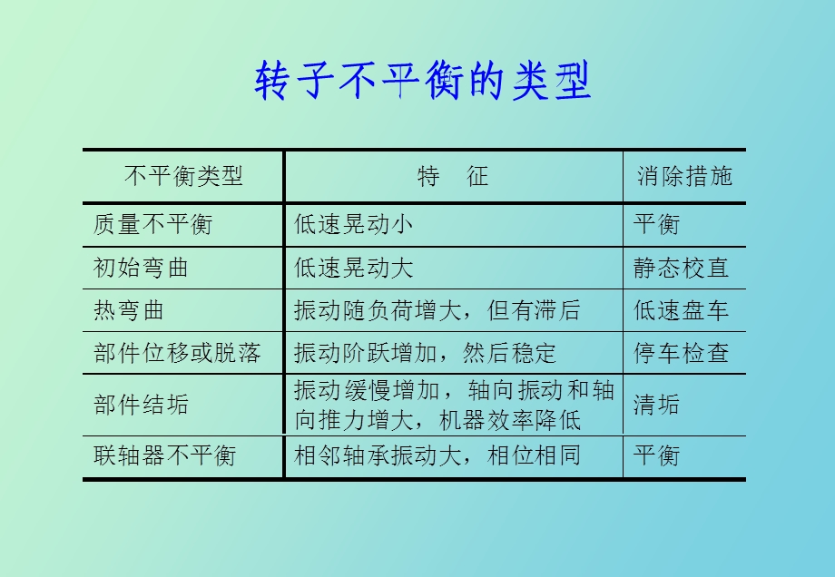 转动机械常见故障的频率特征.ppt_第3页