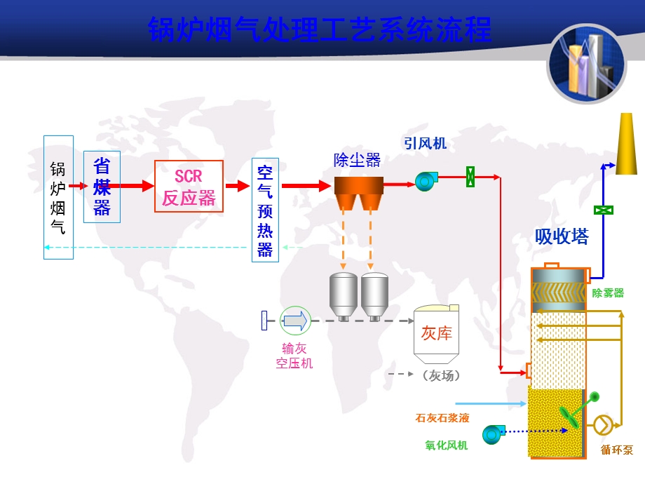 脱硫专业系统与设备介绍.ppt_第1页