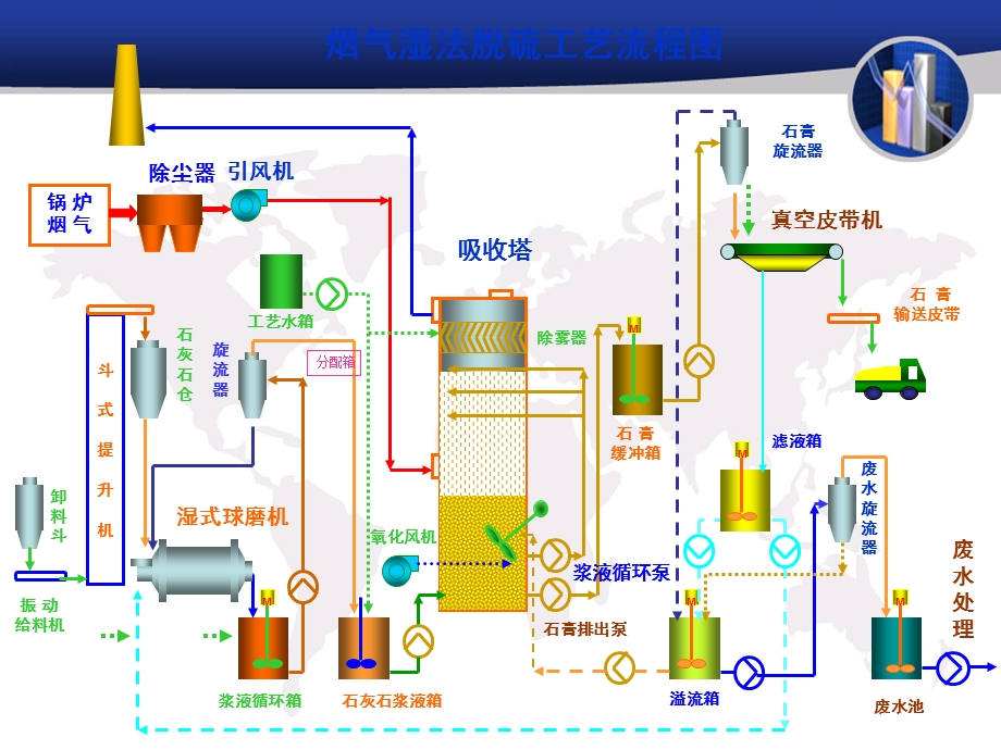 脱硫专业系统与设备介绍.ppt_第2页