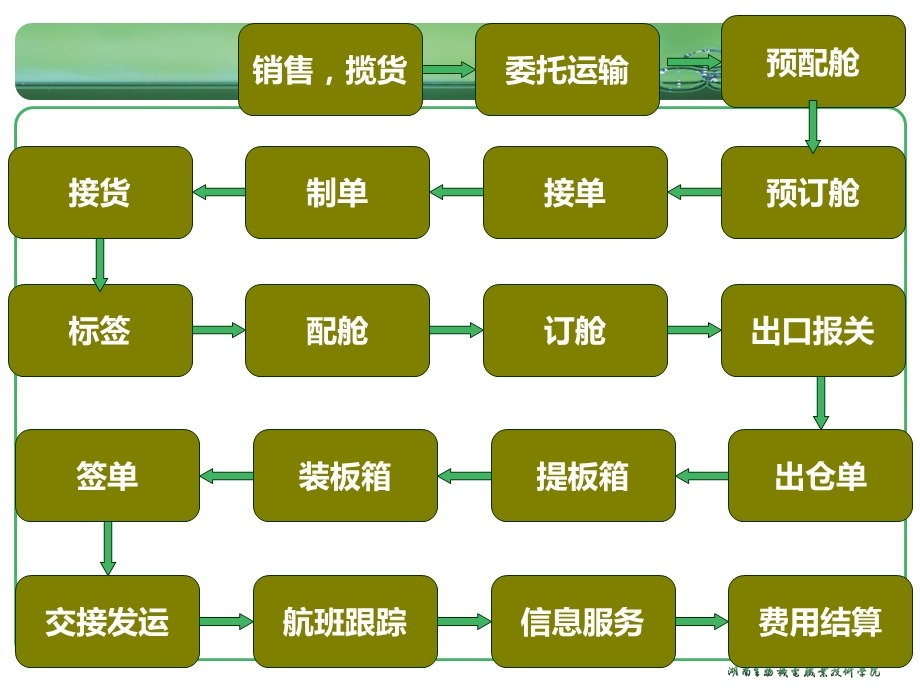 项目3航空运输单据.ppt_第3页