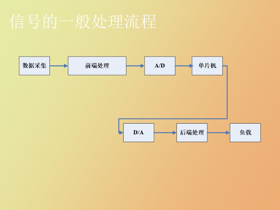 运算放大器及运算放大器的选择应用.ppt_第3页