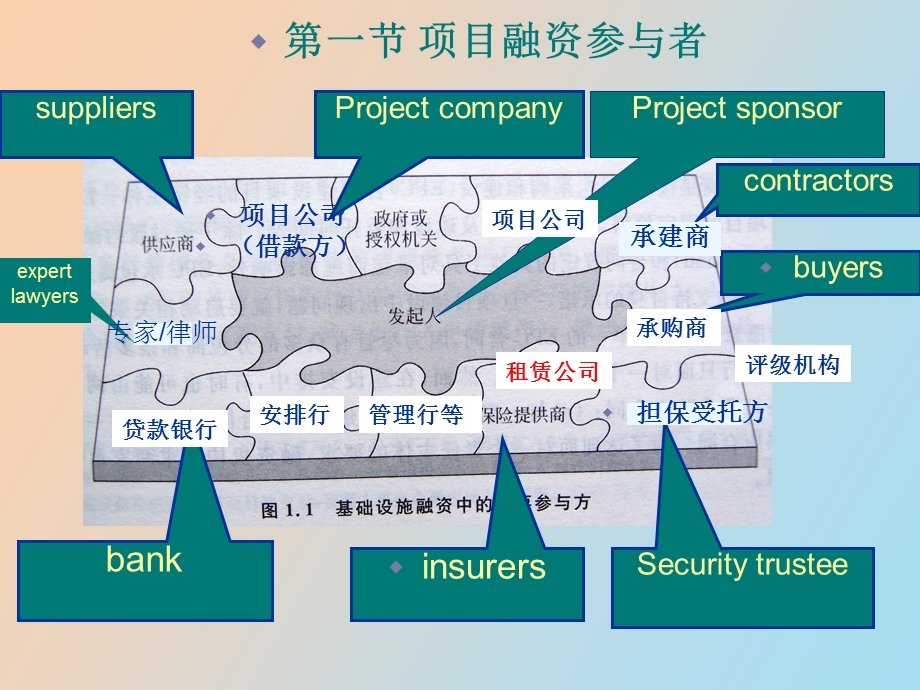 项目融资的组织.ppt_第3页