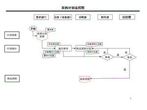 采购流程图及说明.ppt