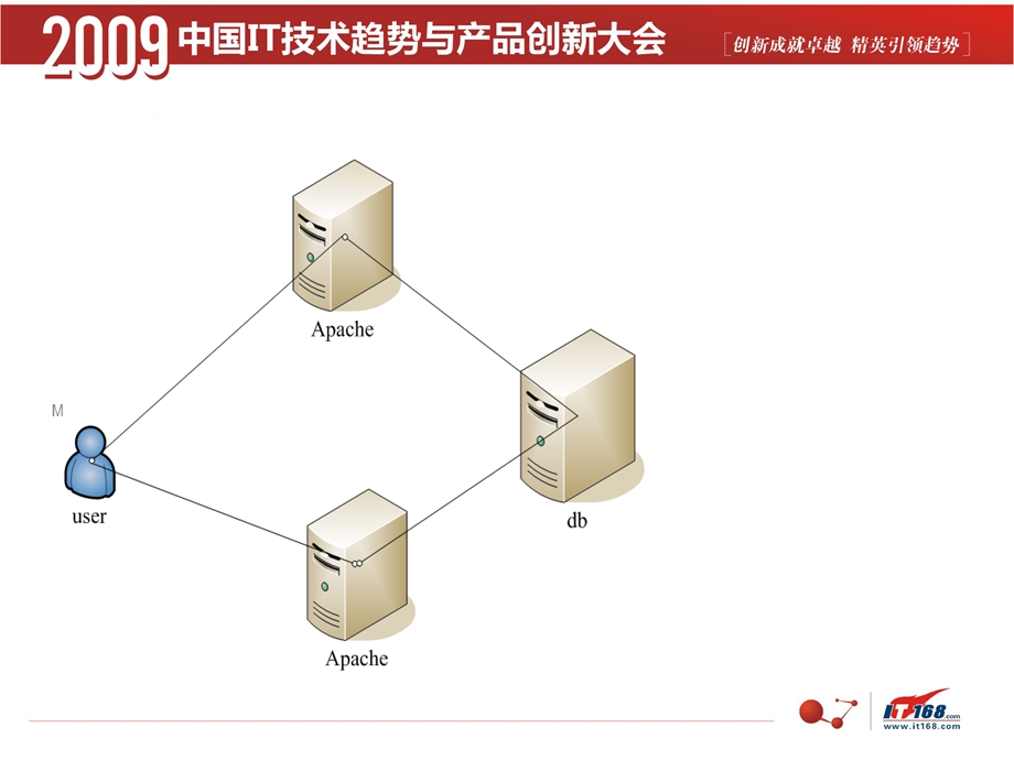 门户网站系统运维架构规划设计实战.ppt_第3页