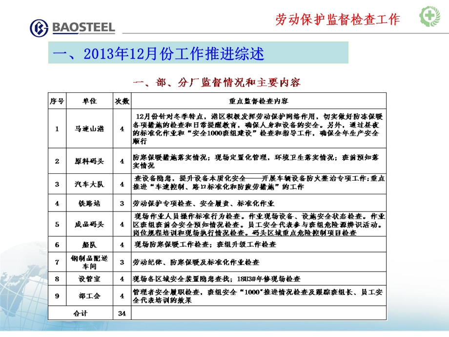 运输部劳动保护监督检查十二月份情况通报.ppt_第2页