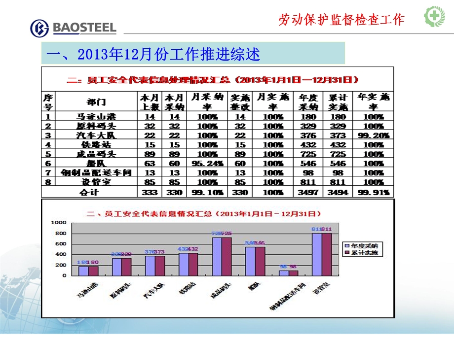 运输部劳动保护监督检查十二月份情况通报.ppt_第3页