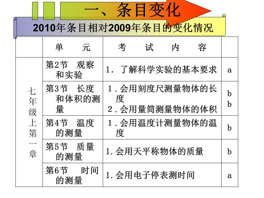 中考考纲解读物理部分.ppt_第3页