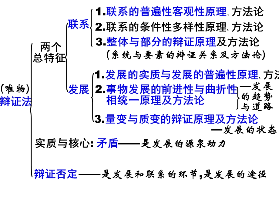 《生活与哲学》主要原理.ppt_第3页