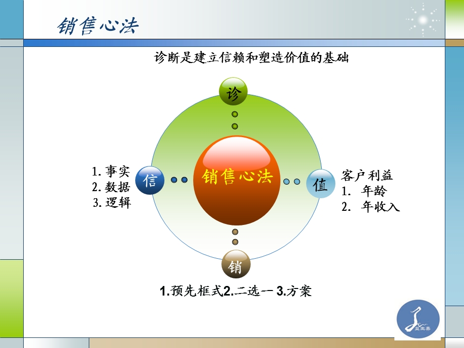 销售心法之六步诊标准.ppt_第2页