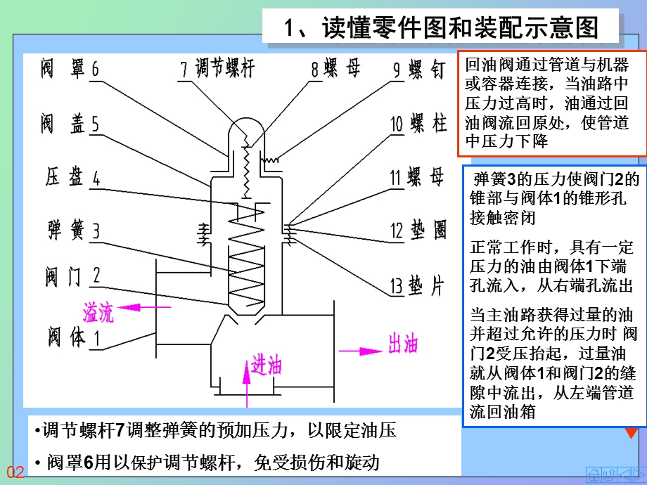 装配图拼画回油阀.ppt_第2页