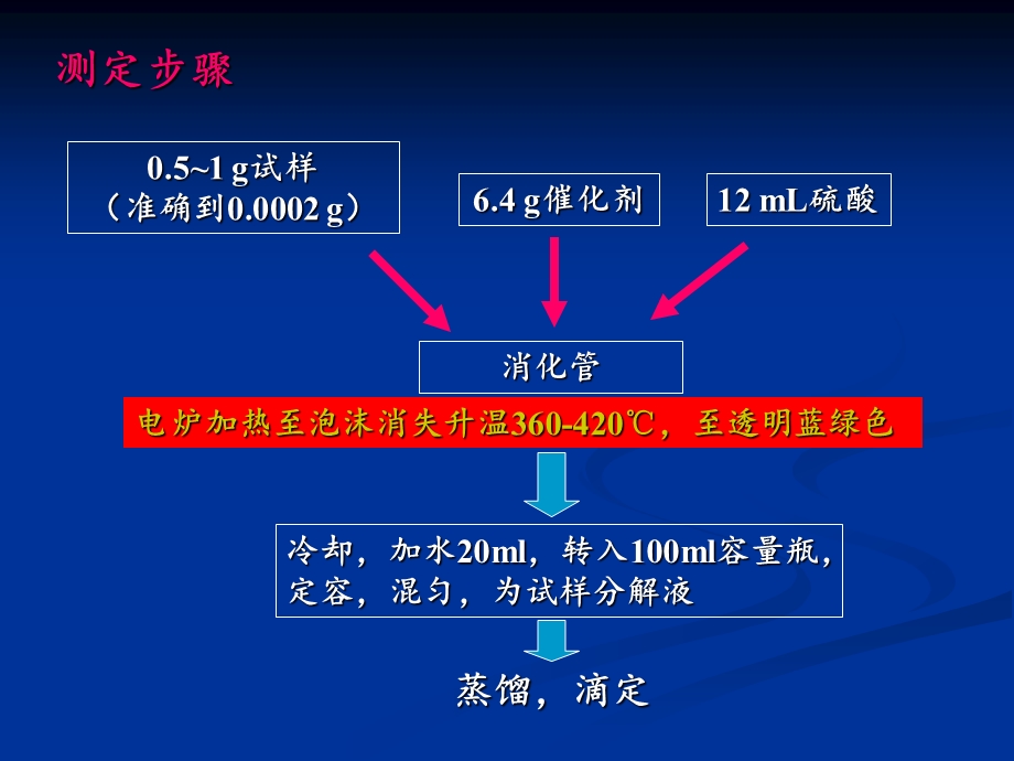 饲料的常规成分检验.ppt_第2页