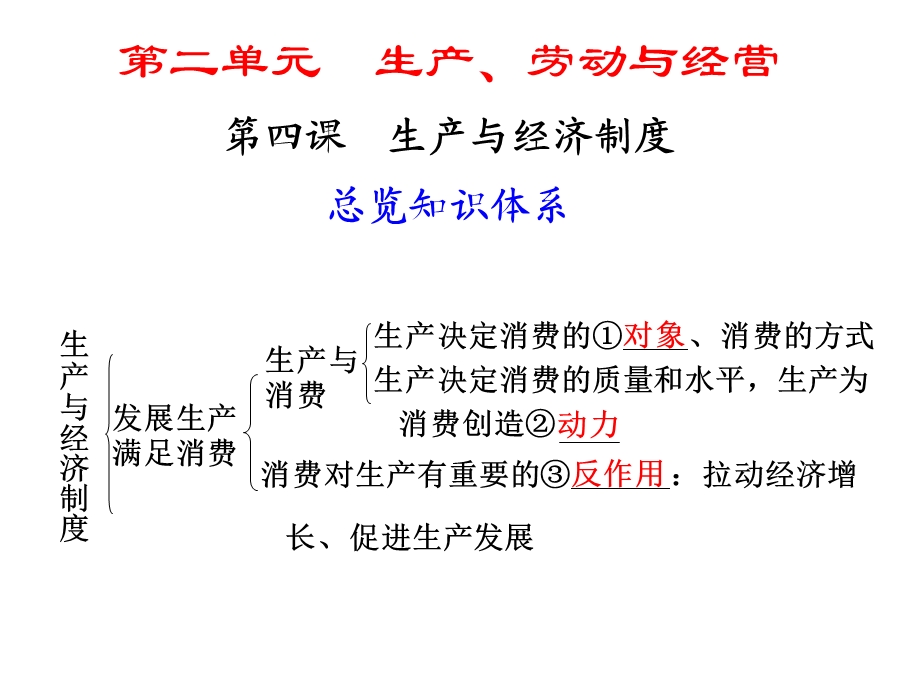 课生产与经济制度.ppt_第1页