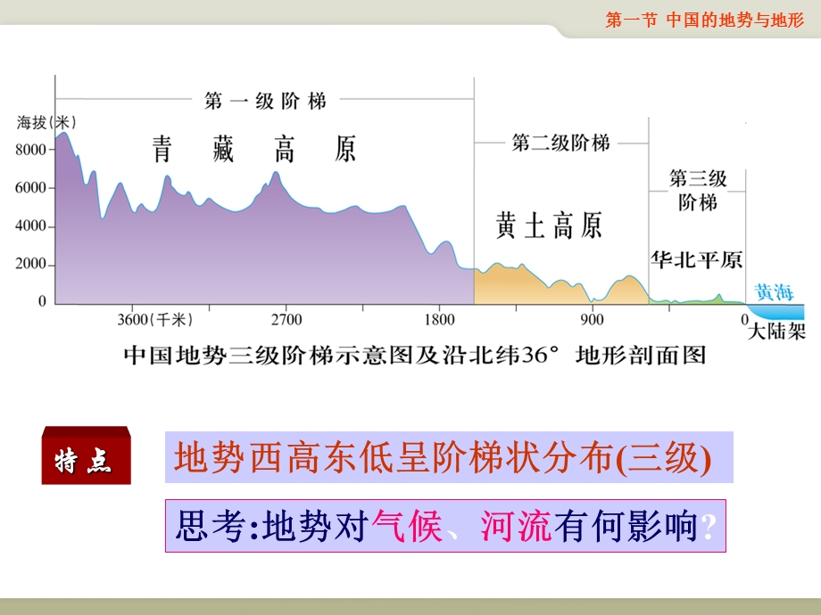 中国的地势与地形.ppt_第3页