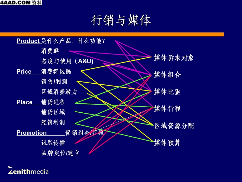 行销导向的媒体计划.ppt_第3页