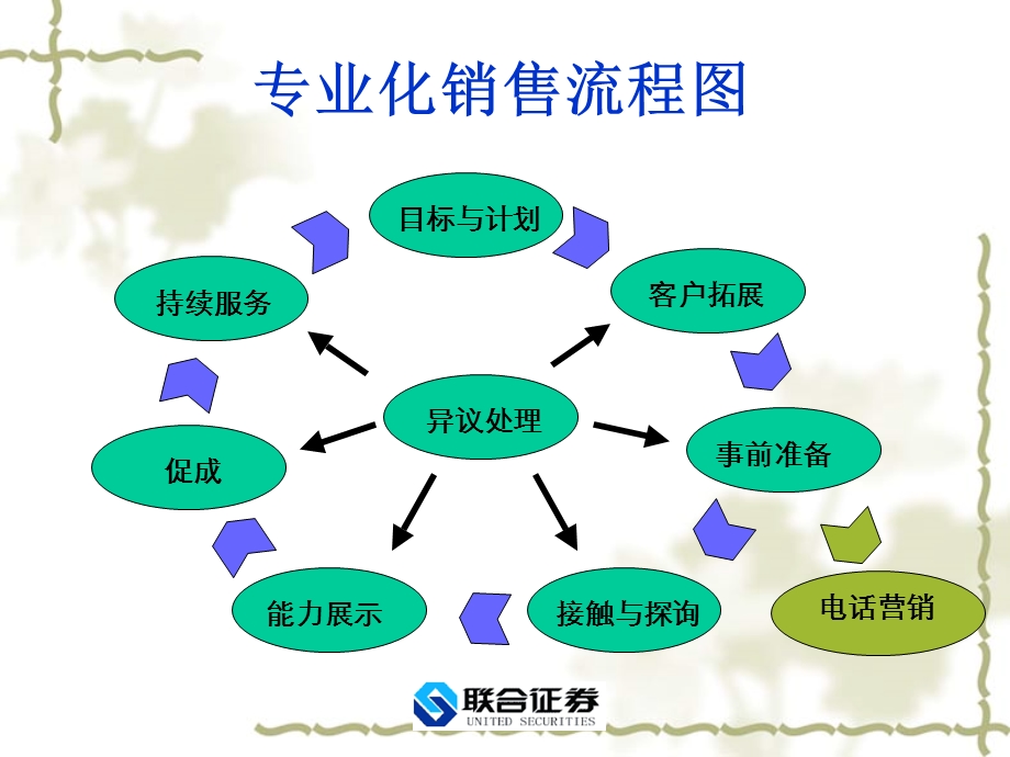 证券公司投资经理专业化销售培训.ppt_第2页