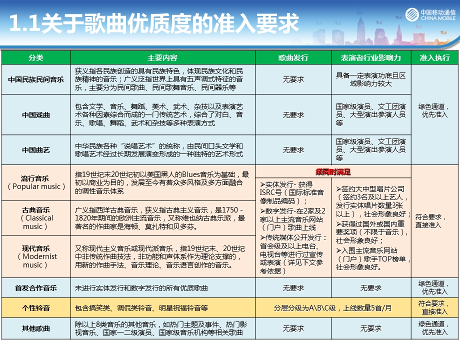 中央音乐平台内容准入标准(修订版.ppt_第3页