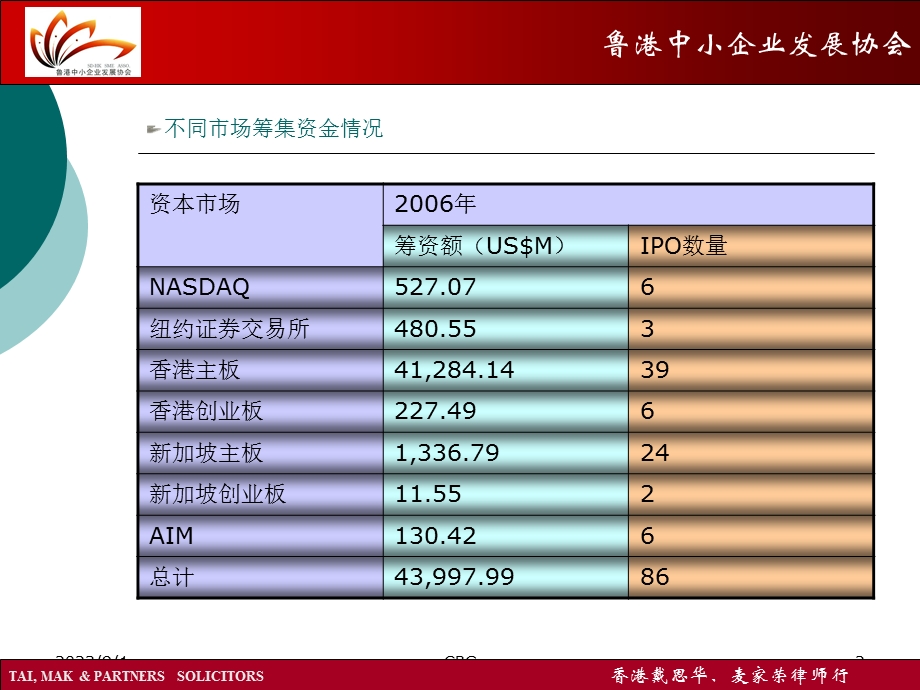 中国企业境外上市的情况鲁港中小企业发展协会.ppt_第2页