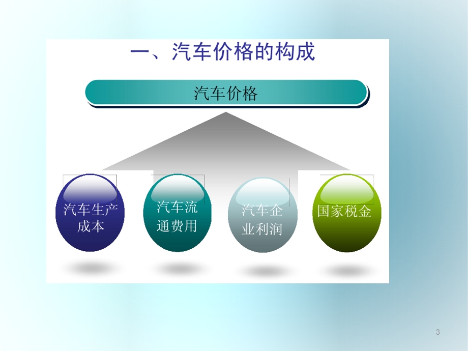 项目六汽车定价策略.ppt_第3页