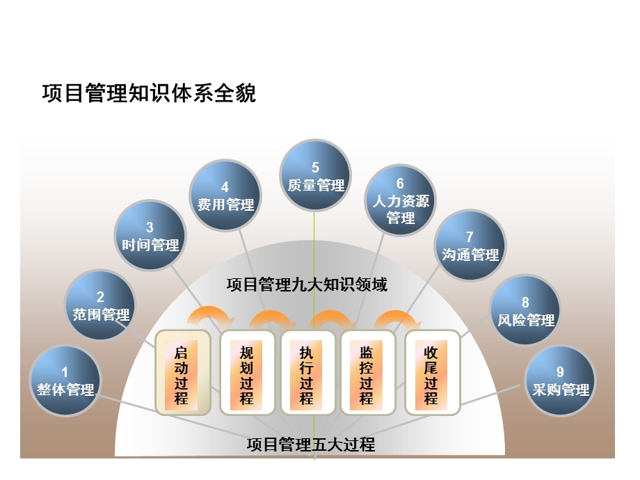 项目管理培训课程.ppt_第2页