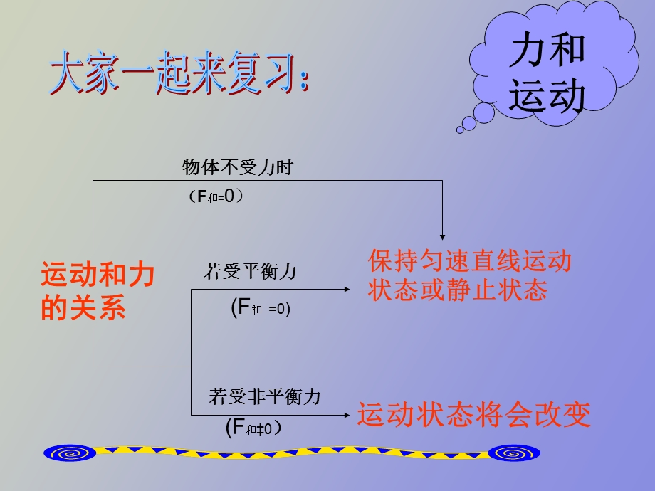 运动和力的关系复习.ppt_第3页