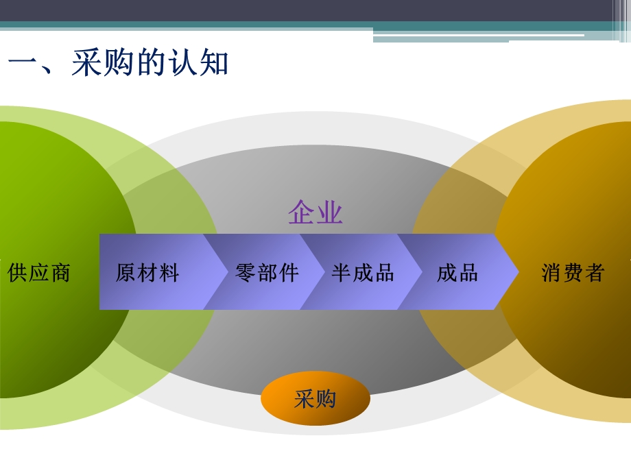 项目1任务1对采购工作的认知.ppt_第3页