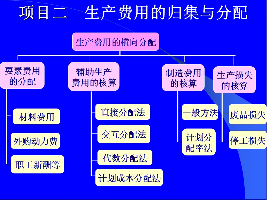 项目二生产费用的归集与分配.ppt_第3页