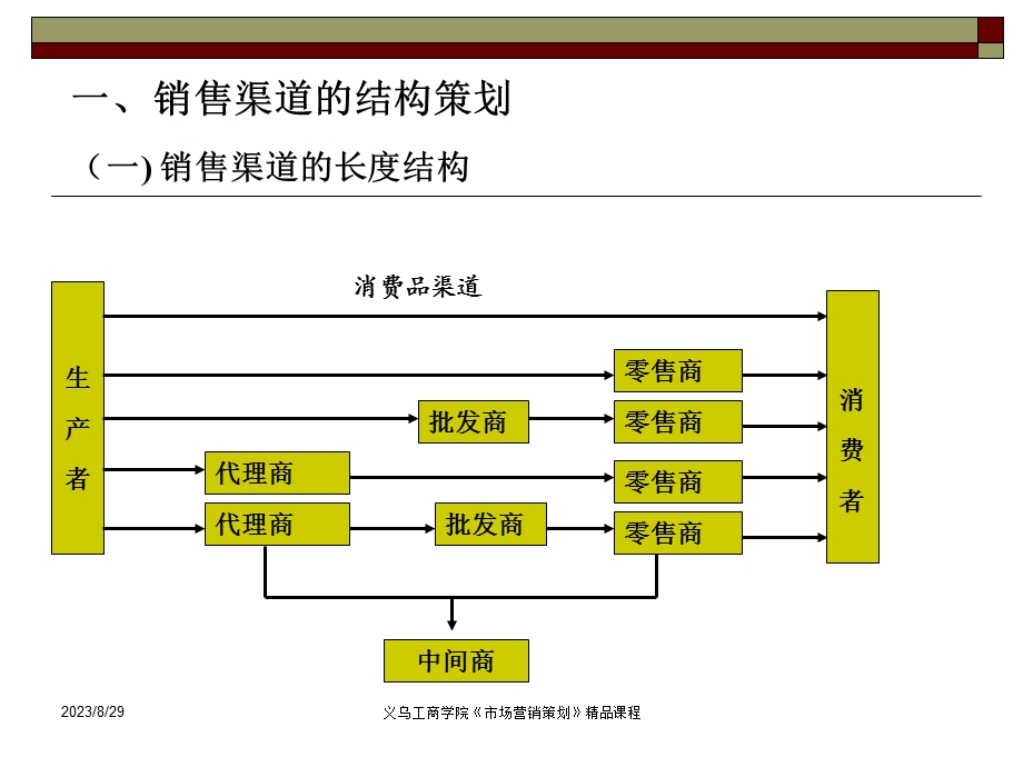 销售渠道结构策划二销售渠道设计三直复营销策划.ppt_第2页