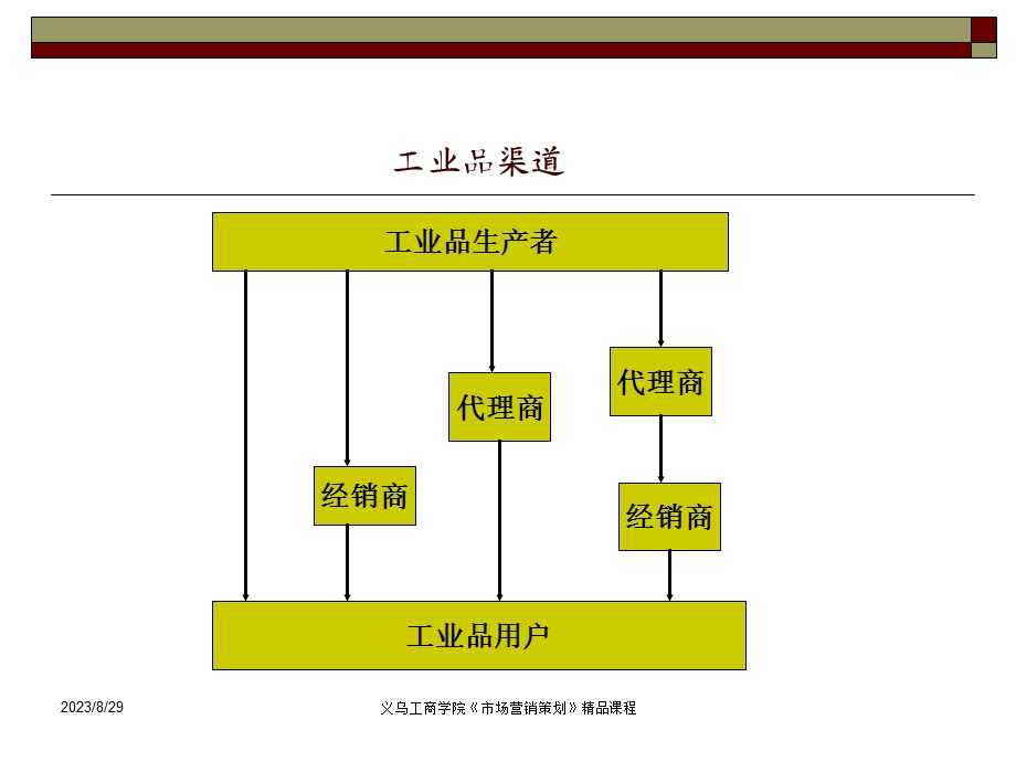 销售渠道结构策划二销售渠道设计三直复营销策划.ppt_第3页