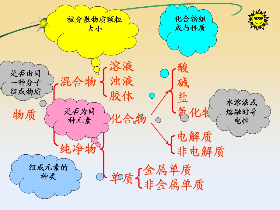 高一化学必修一电解质.ppt_第2页