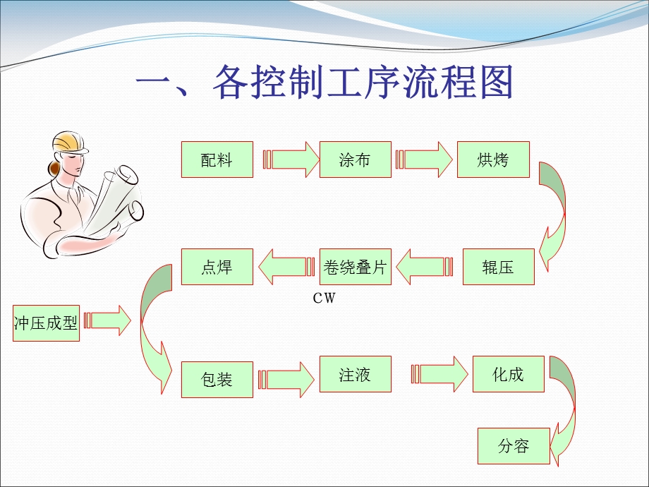 软包电池制造生产工艺流程.ppt_第2页