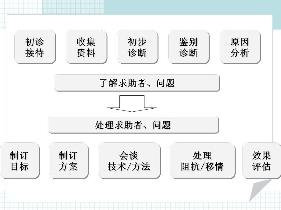 三级心理诊断技能学习指导.ppt_第3页