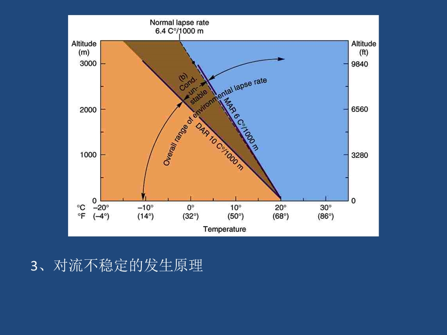 《气象学与气候学教学课件》3周一.ppt_第2页