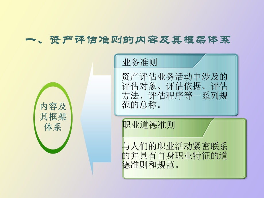 资产评估第十章资产评估规范.ppt_第3页