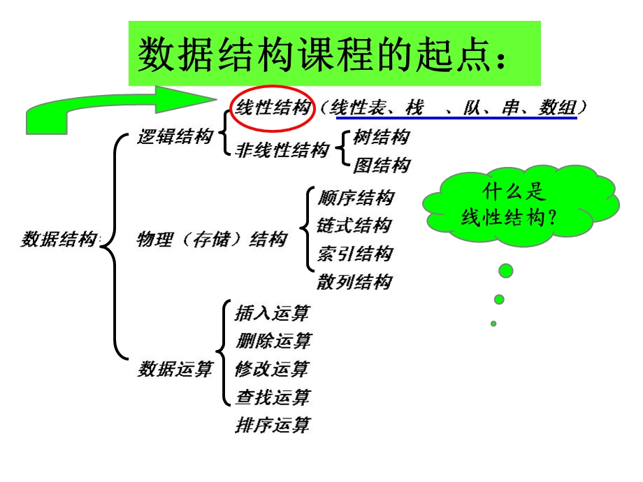 《数据结构》线性表的定义顺序表示和实现.ppt_第2页