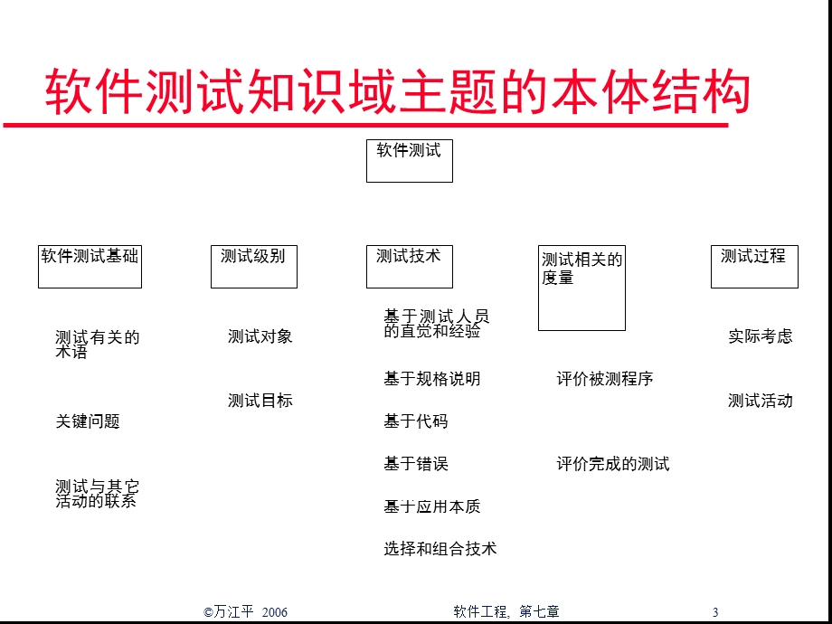 软件测试-主要描述.ppt_第3页