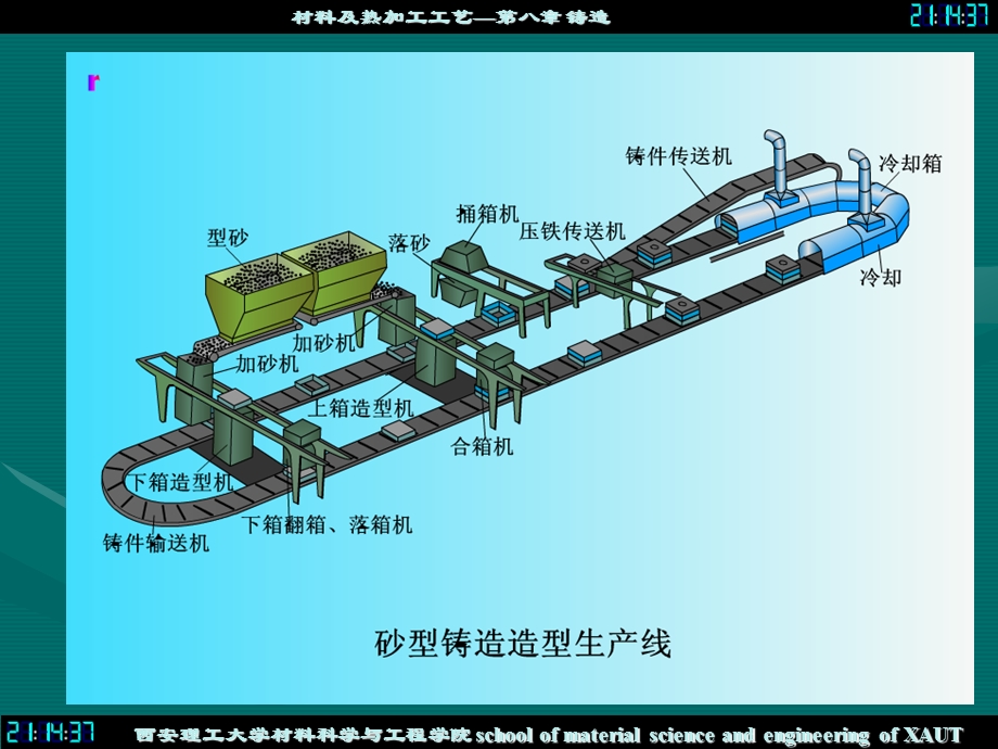 砂型铸造生产工艺流程.ppt_第1页