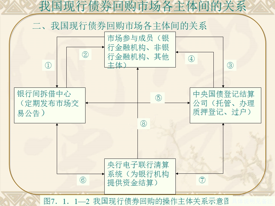 银行间短期债券市场业务.ppt_第3页