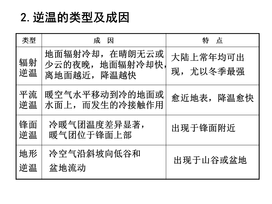 逆温现象的成因及其危害.ppt_第3页