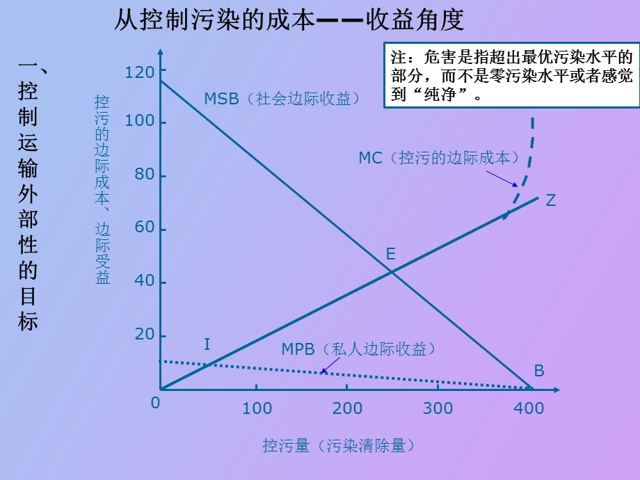 运输外部性的控制.ppt_第2页