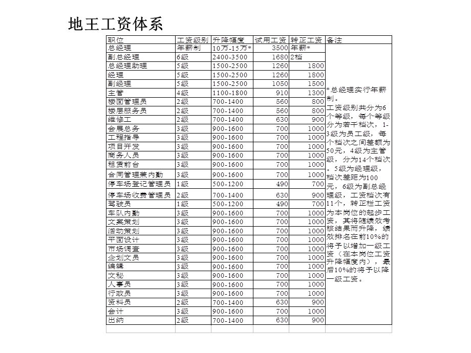 034地王集团绩效考核与薪酬制度(PPT34页).ppt_第3页