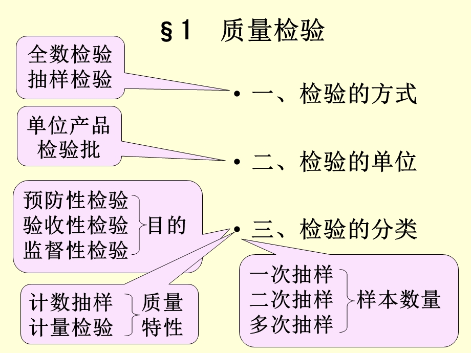 质量管理学-第六章质量检验与抽样检验理论.ppt_第3页